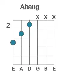 Guitar voicing #4 of the Ab aug chord